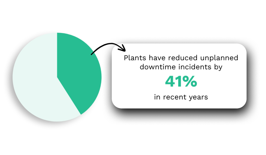 Siemens' 2024 report, statistic