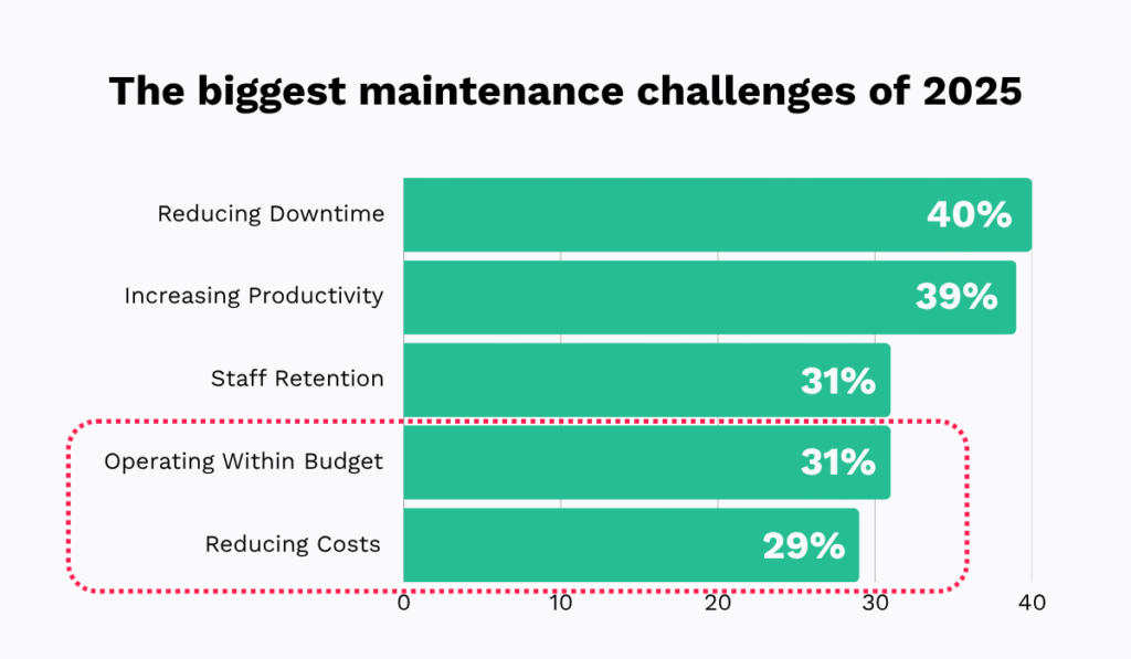 The biggest maintenance challenges faced by facilities in 2025 bar chart