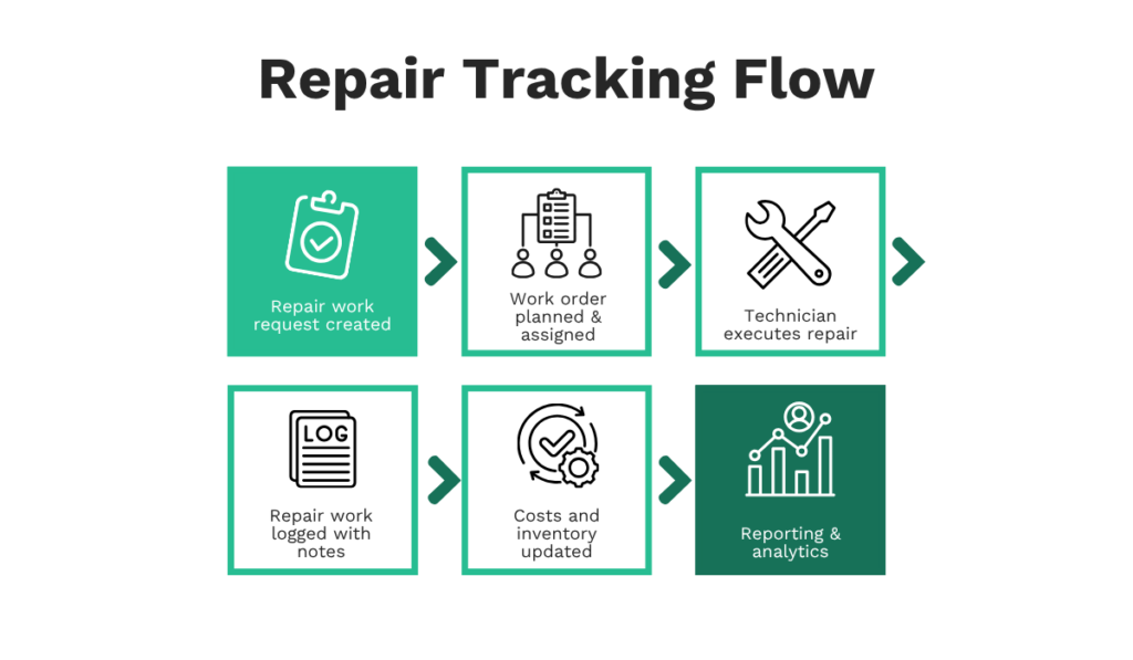 Repair tracking flow diagram