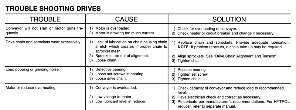 Industrial conveyor troubleshooting chart listing common drive problems causes and solutions