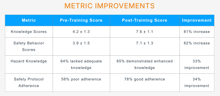 Safety training metric improvements showing increases in knowledge and protocol adherence