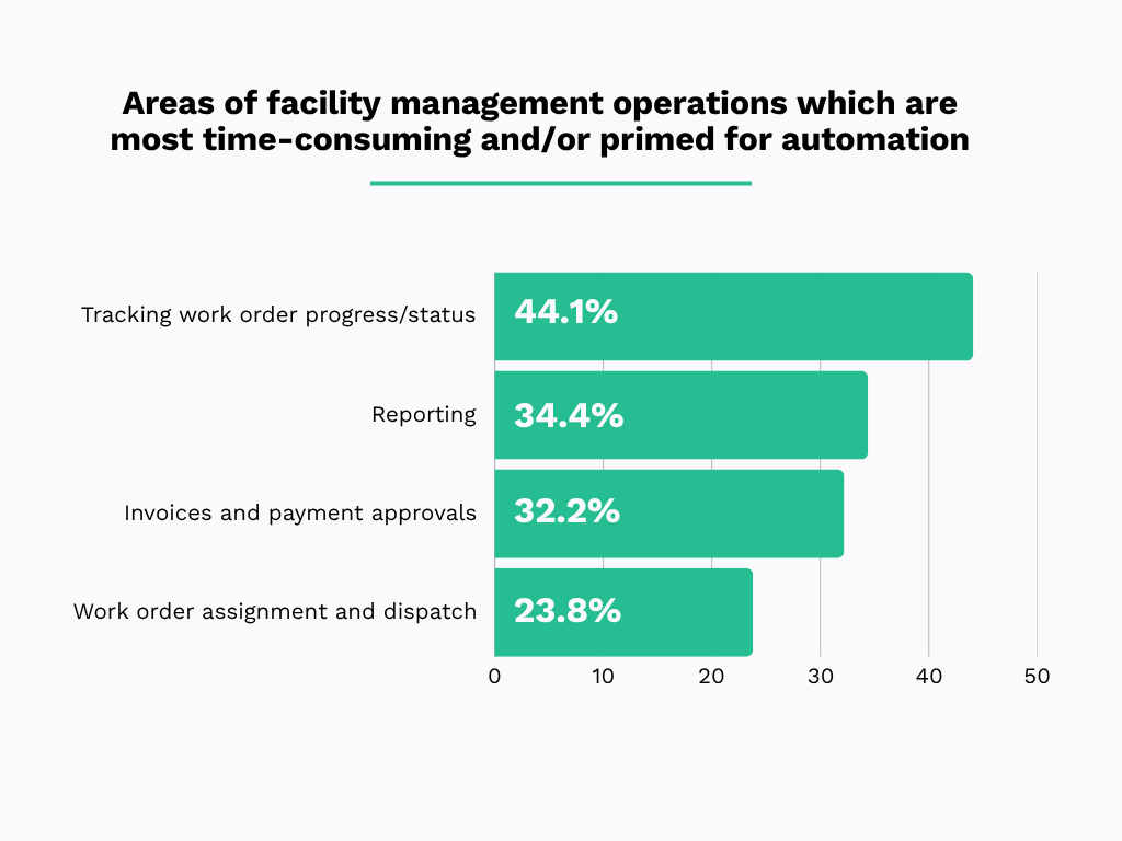 Facility management automation priorities chart