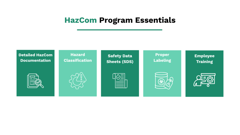 HazCom program essentials including hazard classification SDS labeling and employee training