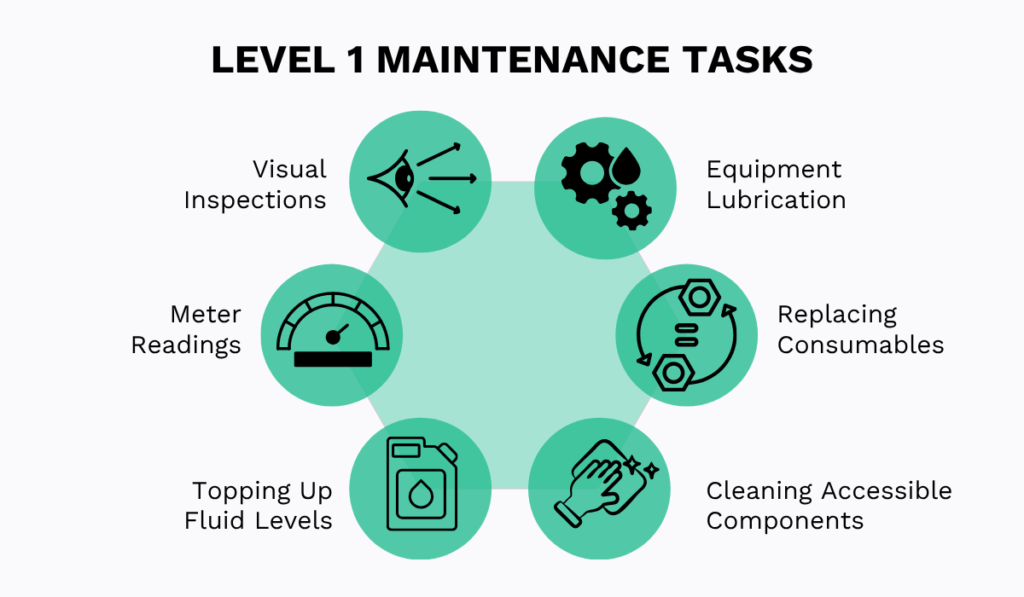 Level 1 maintenance tasks including inspections lubrication cleaning and fluid checks