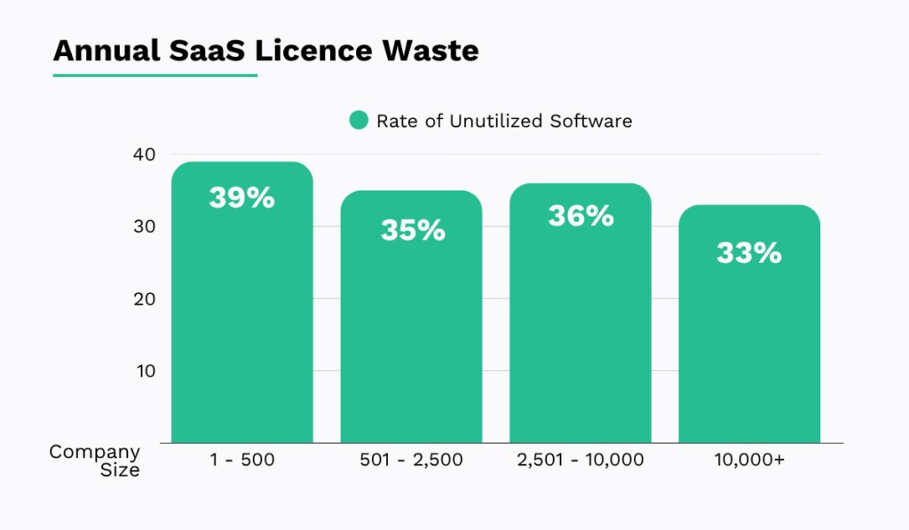 Annual SaaS licence waste by company size