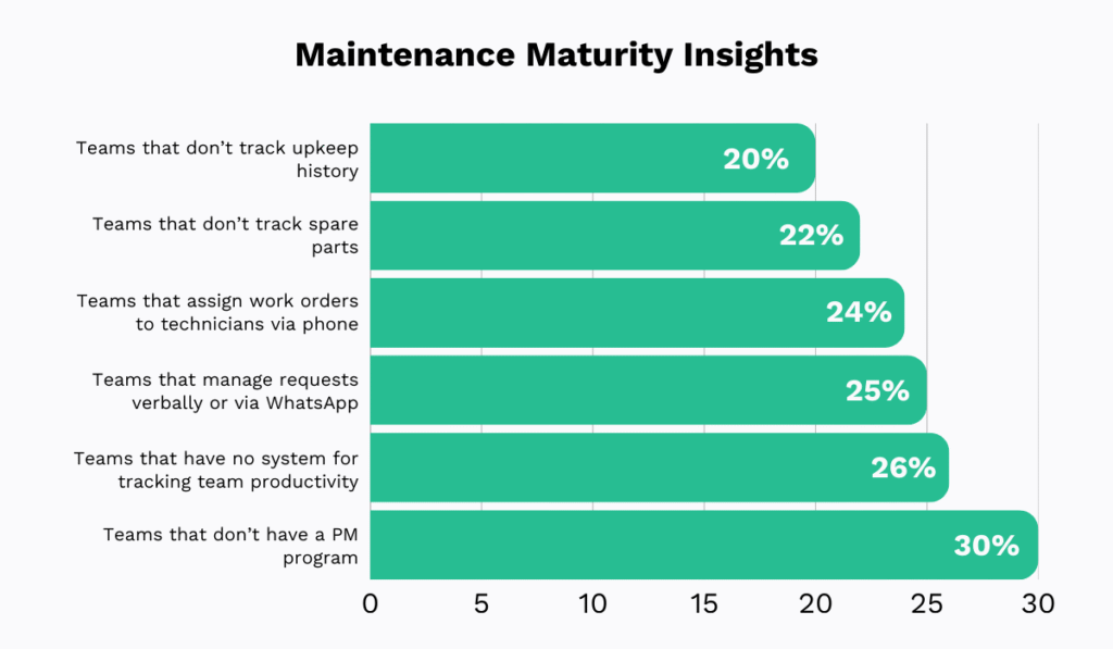 Maintenance maturity insights showing common maintenance management and tracking gaps across teams