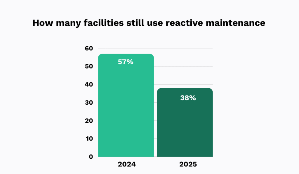 Decline in facilities using reactive maintenance between 2024 and 2025 bar chart