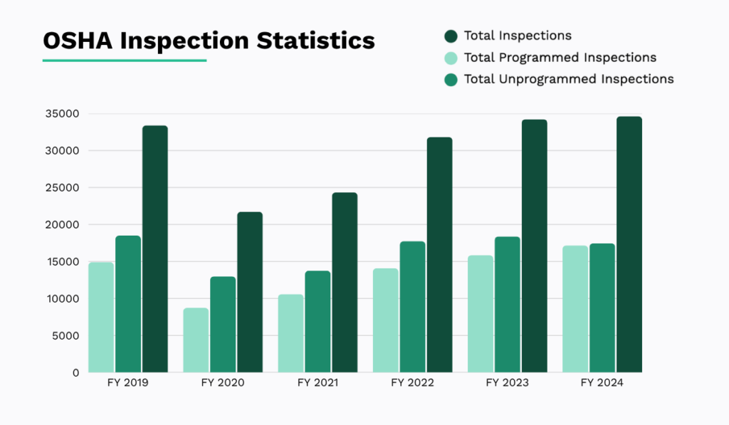 OSHA inspection statistics chart showing total inspections from 2019 to 2024