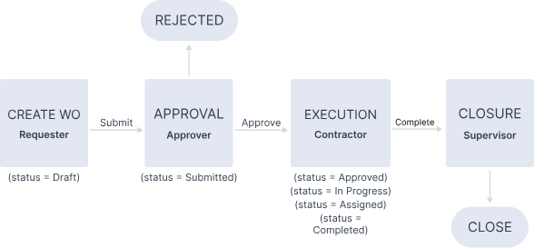 Work order approval workflow showing request approval execution and closure process