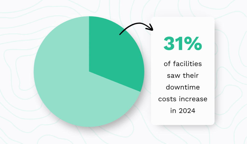 31 % of facilities are experiencing increased downtime costs in 2024 pie chart
