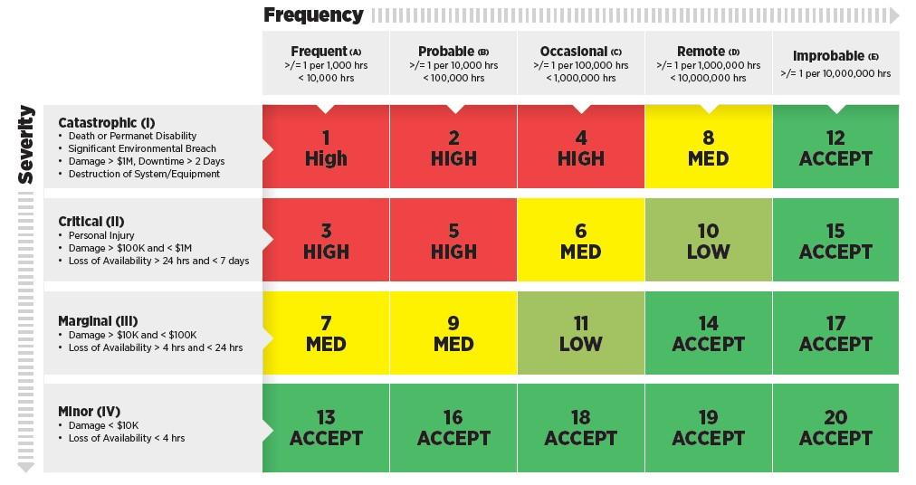 Maintenance risk assessment matrix showing severity frequency and risk priority levels