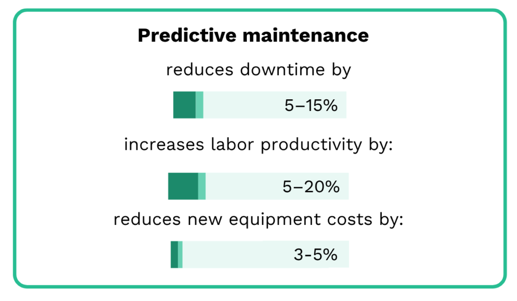 Predictive maintenance benefits for downtime reduction labor productivity and equipment cost savings
