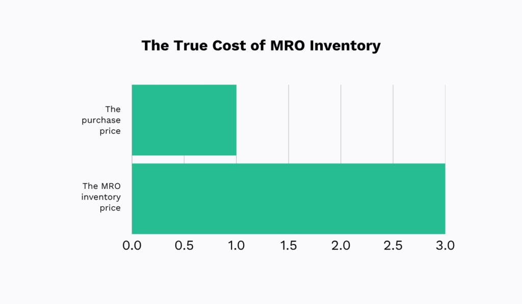 MRO inventory costs to original equipment purchase price bar chart