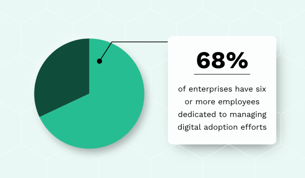 WalkMe's 2024 State of Digital Adoption report statistic