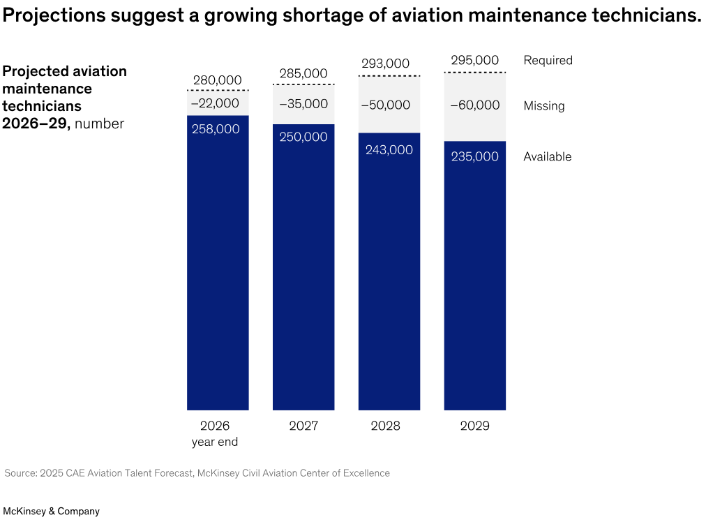 Projected shortage of aviation maintenance technicians through 2029