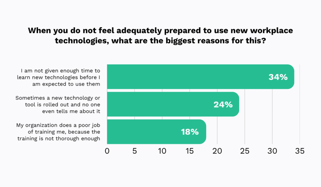 Top reasons employees feel unprepared for new workplace technology