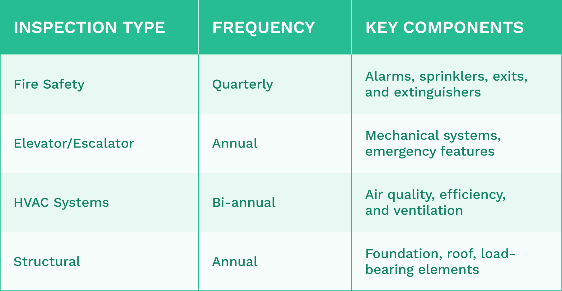 Table comparing inspection types