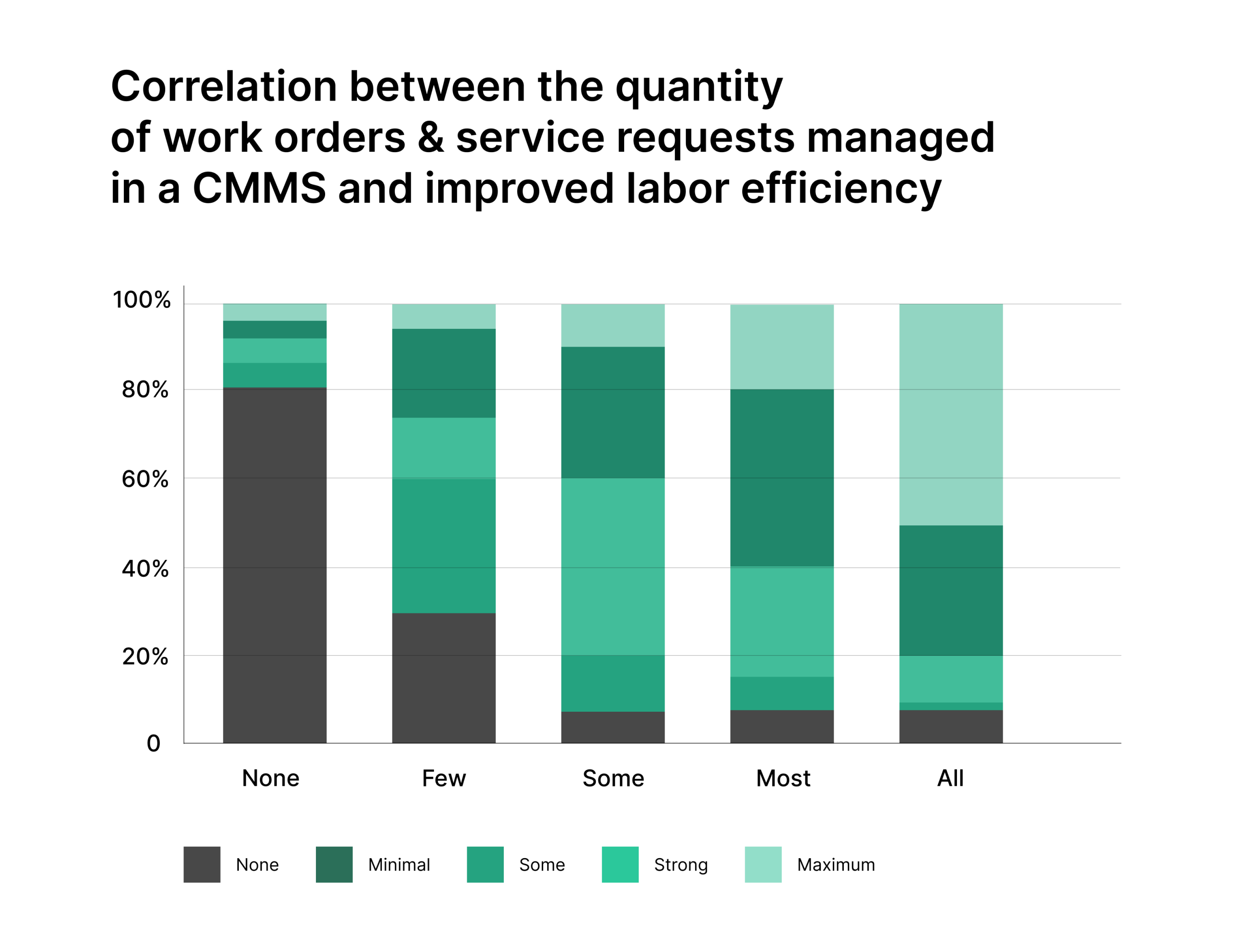 Work Orders and requests in CMMS stats