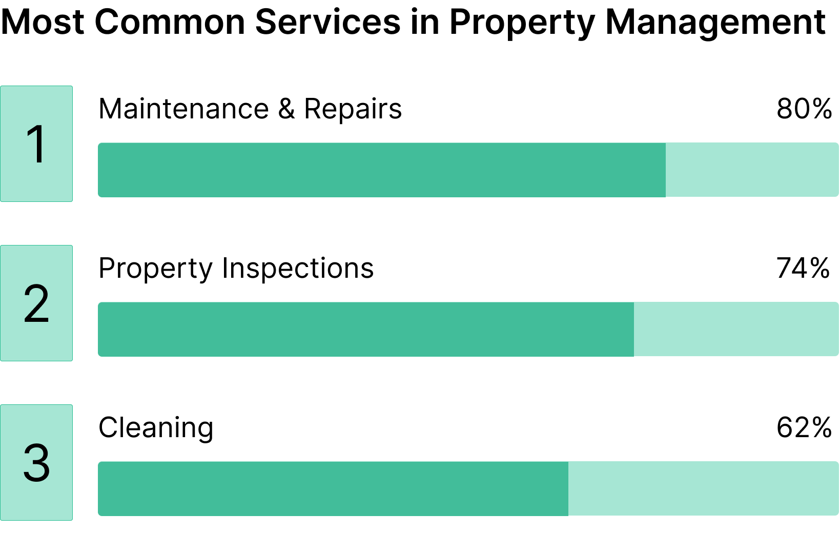 Data on the most common services in property management