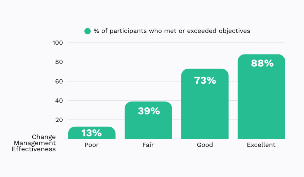 Relationship between change management effectiveness and project success rates graph
