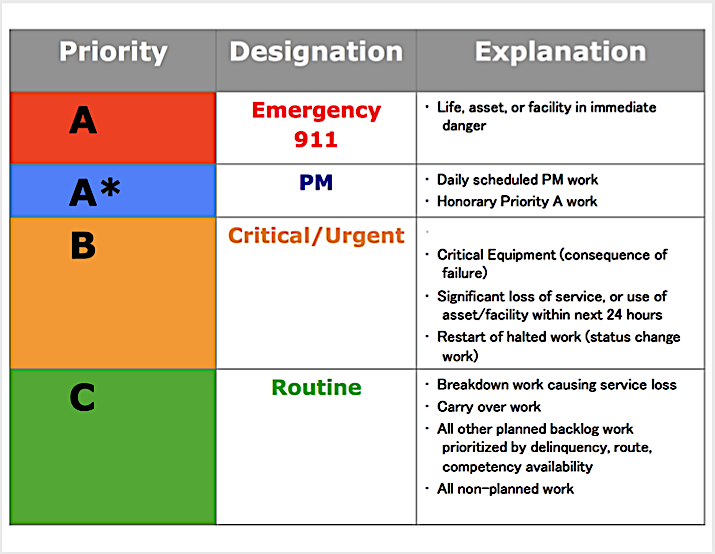 Typical maintenance work order priority levels and response categories