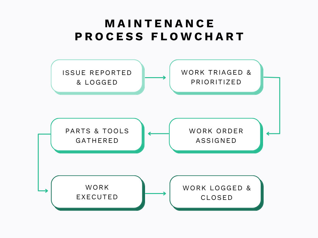 Step-by-step maintenance process workflow from issue reporting to work order completion