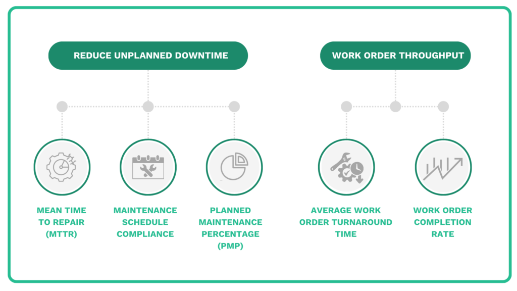The most important CMMS KPIs for measuring maintenance performance and efficiency