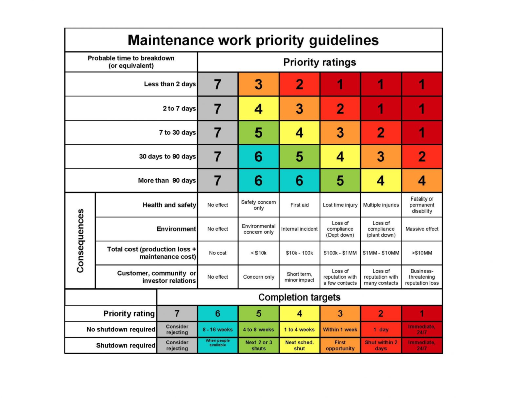 Example of a maintenance work order priority matrix for assigning task urgency