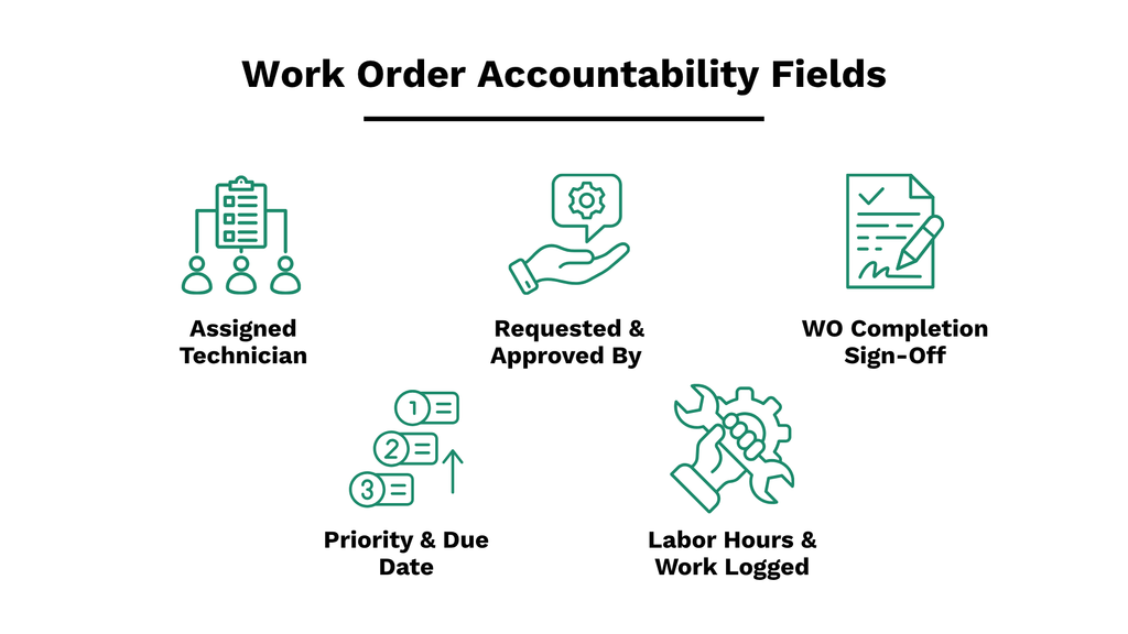 Key work-order accountability fields include: assigned technician, requester and approver, completion sign-off, priority and due date, and labor hours/work logged