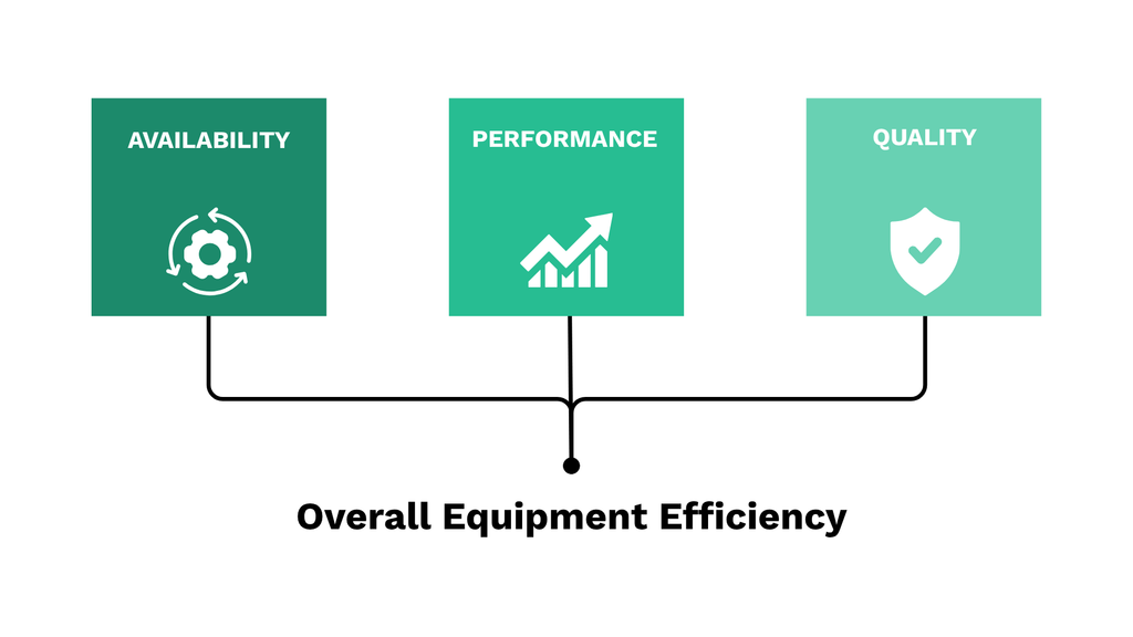 Overall Equipment Efficiency (OEE) is built from three core components: availability, performance, and quality