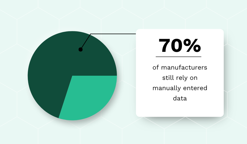 70% of manufacturers still rely on manually entered data, highlighting the persistence of manual processes in manufacturing operations
