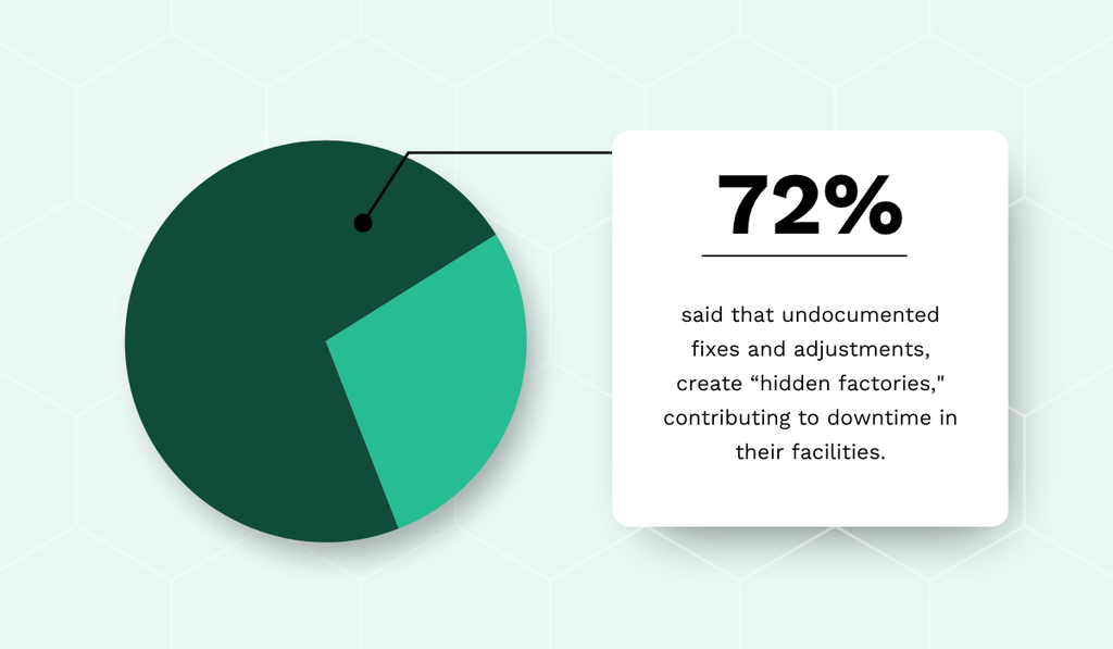 72% said that undocumented fixes and adjustments create “hidden factories,” contributing to downtime in their facilities