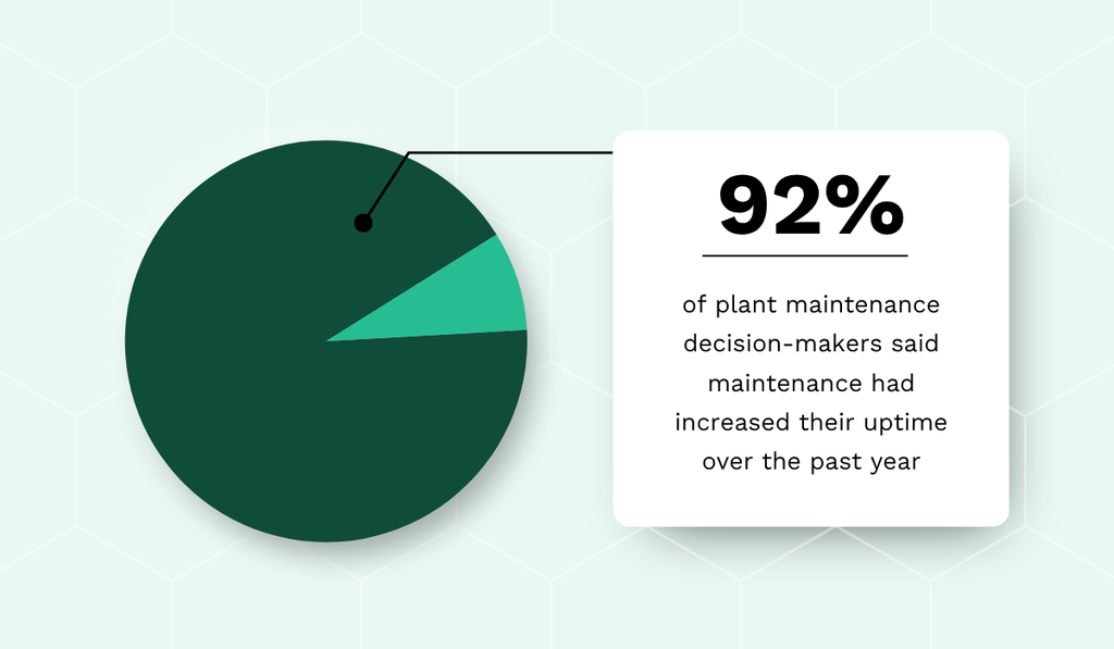 92% of plant maintenance decision-makers said maintenance had increased equipment uptime over the past year