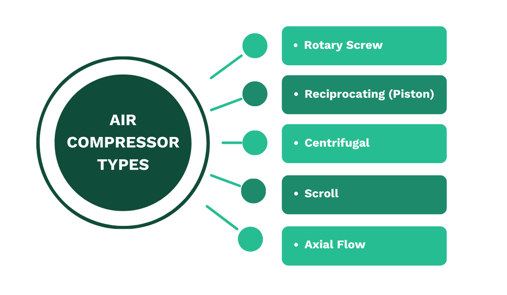 Five main air compressor types: rotary screw, reciprocating/piston, centrifugal, scroll, and axial flow