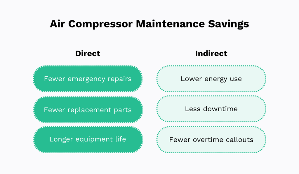 Direct and indirect air compressor maintenance savings, including fewer repairs and replacement parts, longer equipment life, lower energy use, less downtime, and fewer overtime callouts