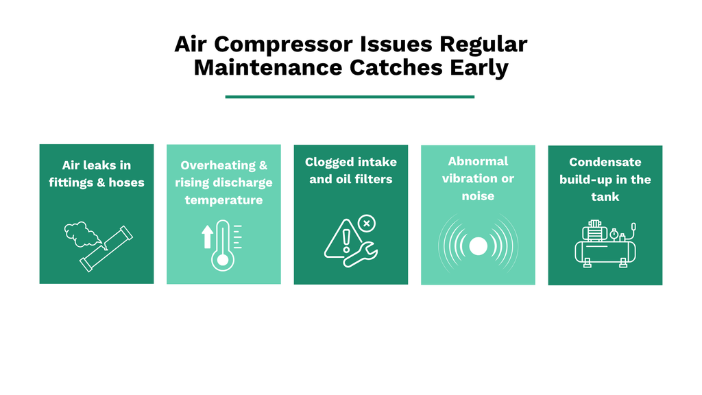 Common air compressor problems caught through regular maintenance: air leaks, overheating, clogged filters, abnormal vibration/noise, and condensate build-up
