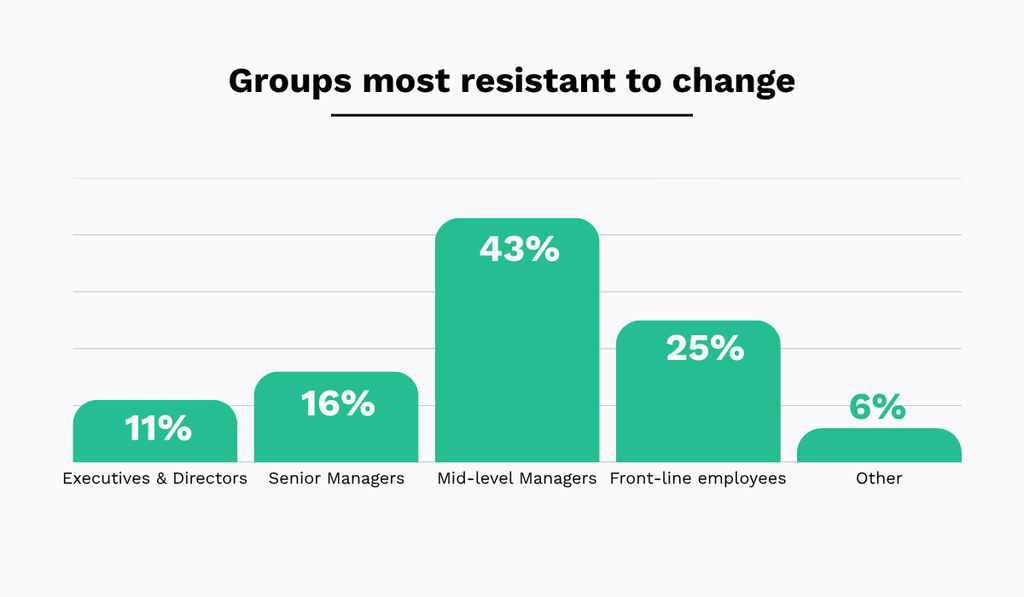 Groups most resistant to change: mid-level managers rank highest at 43%, followed by front-line employees at 25%, senior managers at 16%, executives/directors at 11%, and other groups at 6%