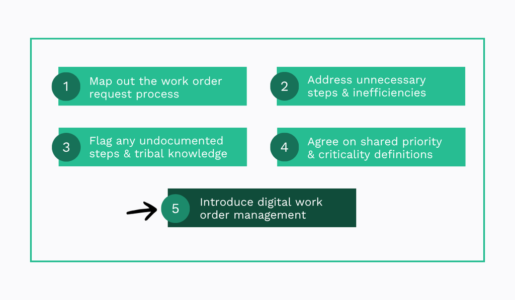 A five-step approach to digitizing work-order management: map the current request process, remove unnecessary steps and inefficiencies, identify undocumented steps/tribal knowledge, establish shared priority and criticality definitions, and introduce digital work-order management