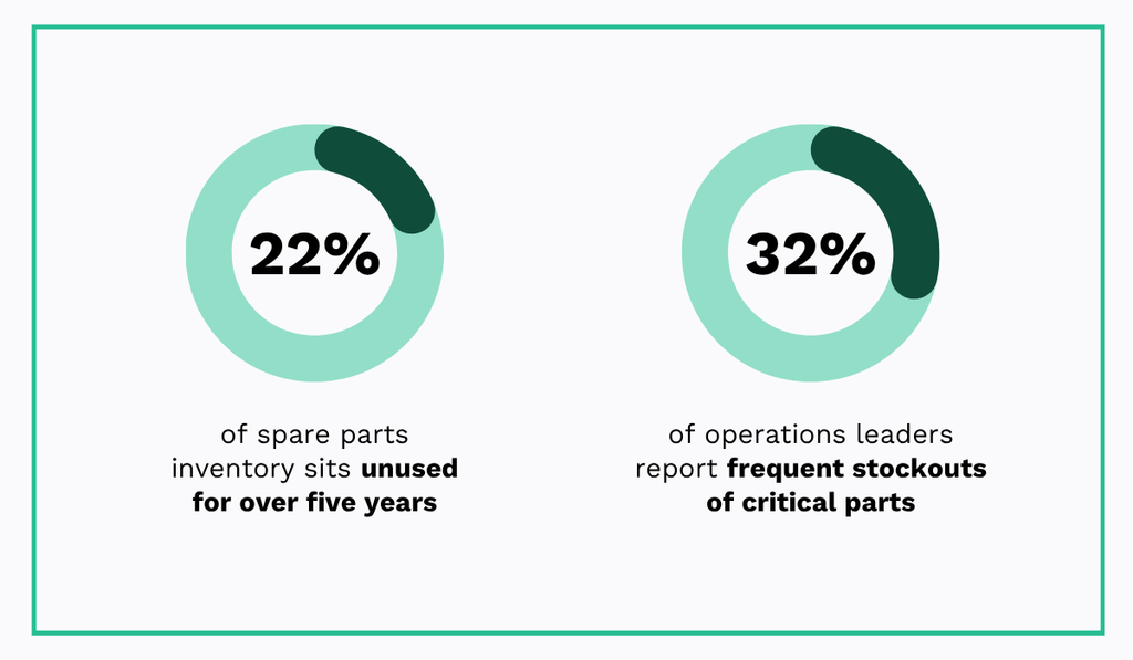 Spare-parts inventory challenges: 22% of inventory sits unused for more than five years, while 32% of operations leaders report frequent stockouts of critical parts
