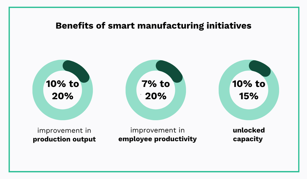 Reported benefits of smart manufacturing initiatives include 10–20% higher production output, 7–20% improvement in employee productivity, and 10–15% unlocked capacity