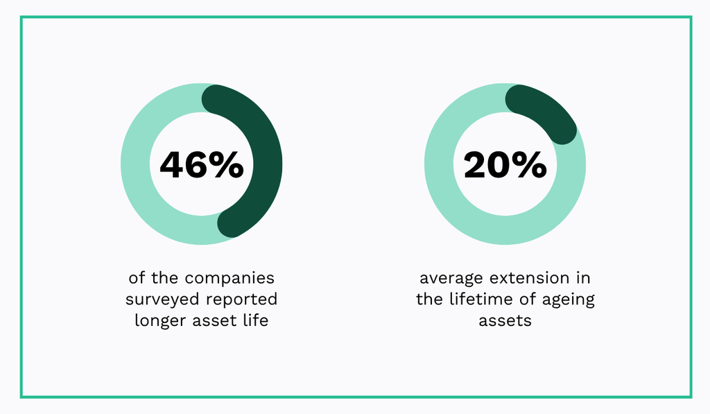 Survey results showing that 46% of companies reported longer asset life, with an average 20% extension in the lifetime of ageing assets