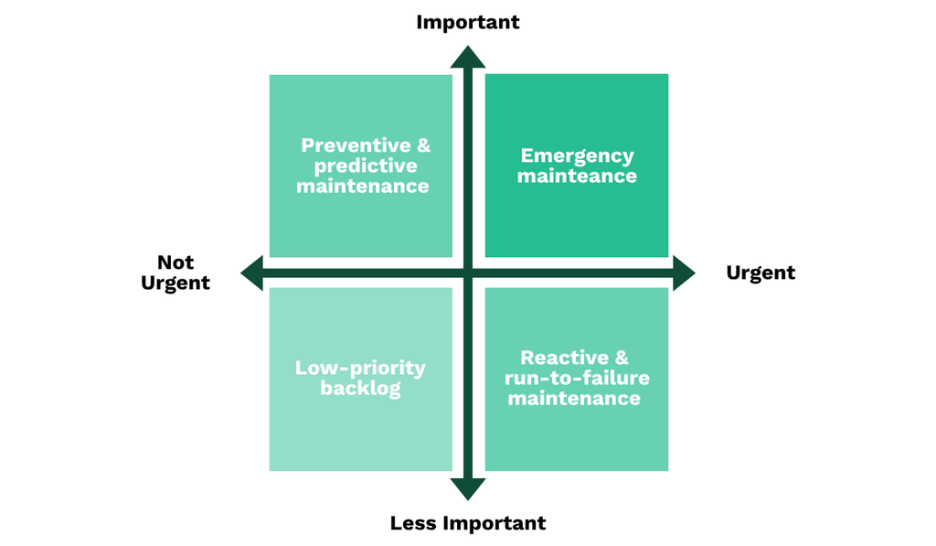 Maintenance prioritization matrix