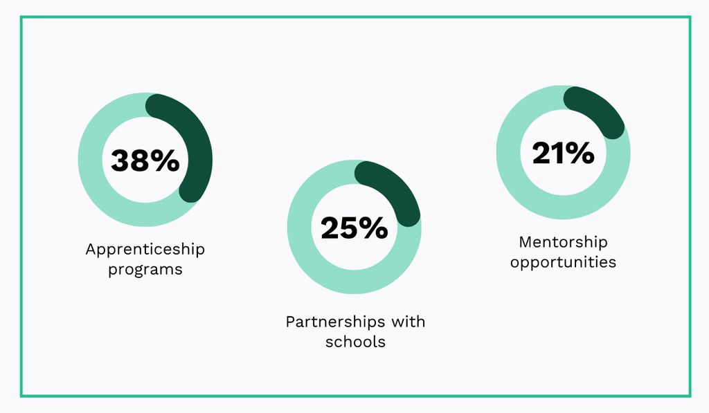Maintenance workforce development initiatives: 38% use apprenticeship programs, 25% partner with schools, and 21% provide mentorship opportunities donut charts