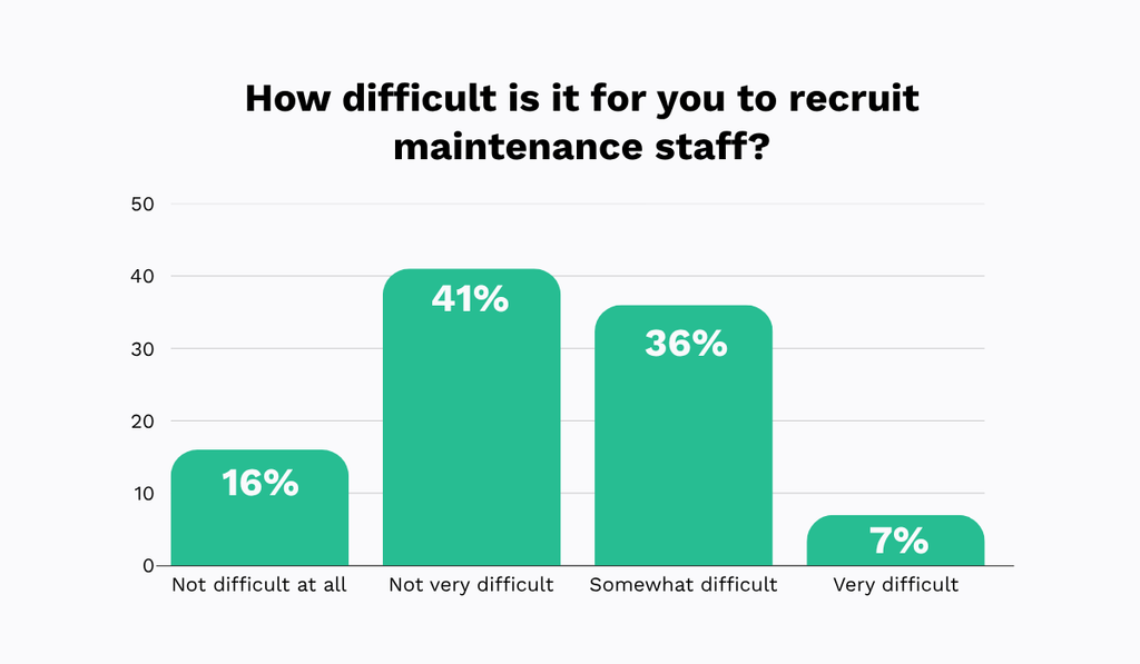 How difficult organizations find recruiting maintenance staff: 16% say not difficult at all, 41% not very difficult, 36% somewhat difficult, and 7% very difficult bar chart