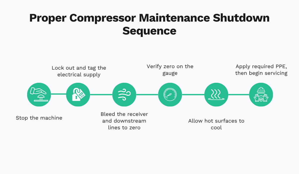 Compressor shutdown sequence: stop, lockout/tagout, bleed pressure, verify zero, cool surfaces, then use PPE