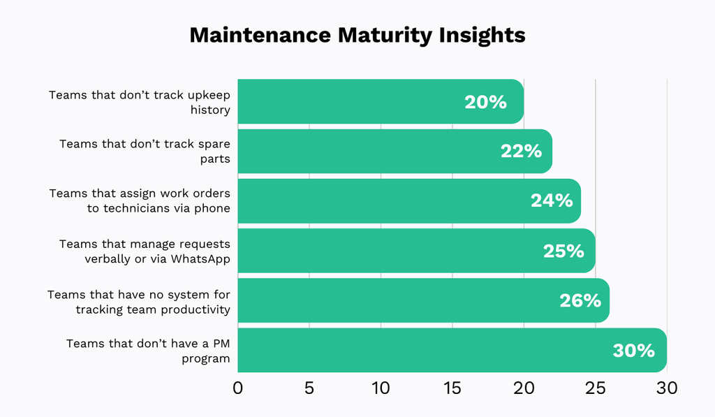 Maintenance maturity chart showing 20–30% of teams lack tracking systems, PM programs, or formal workflows