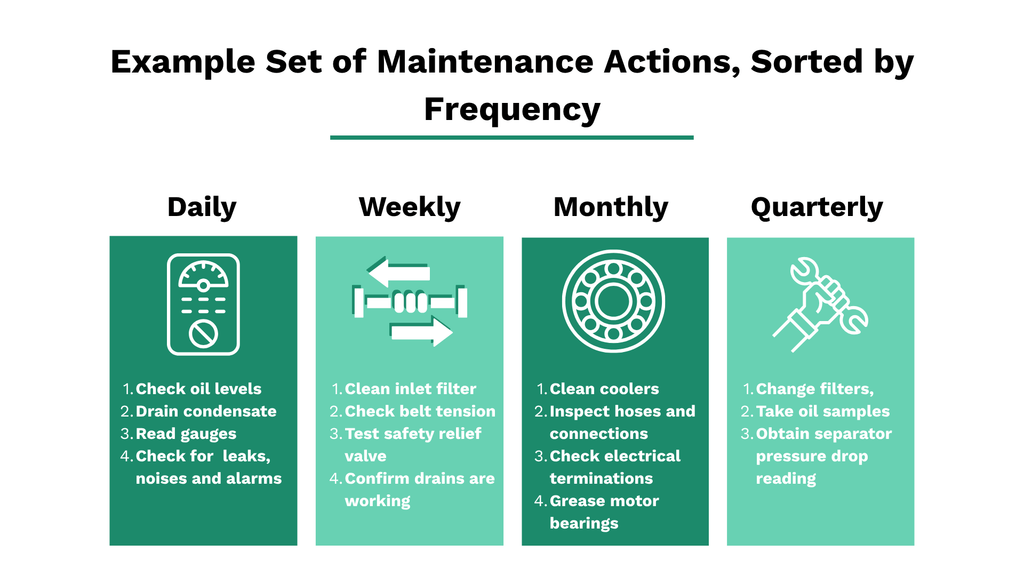 Maintenance actions sorted by daily, weekly, monthly, and quarterly frequency