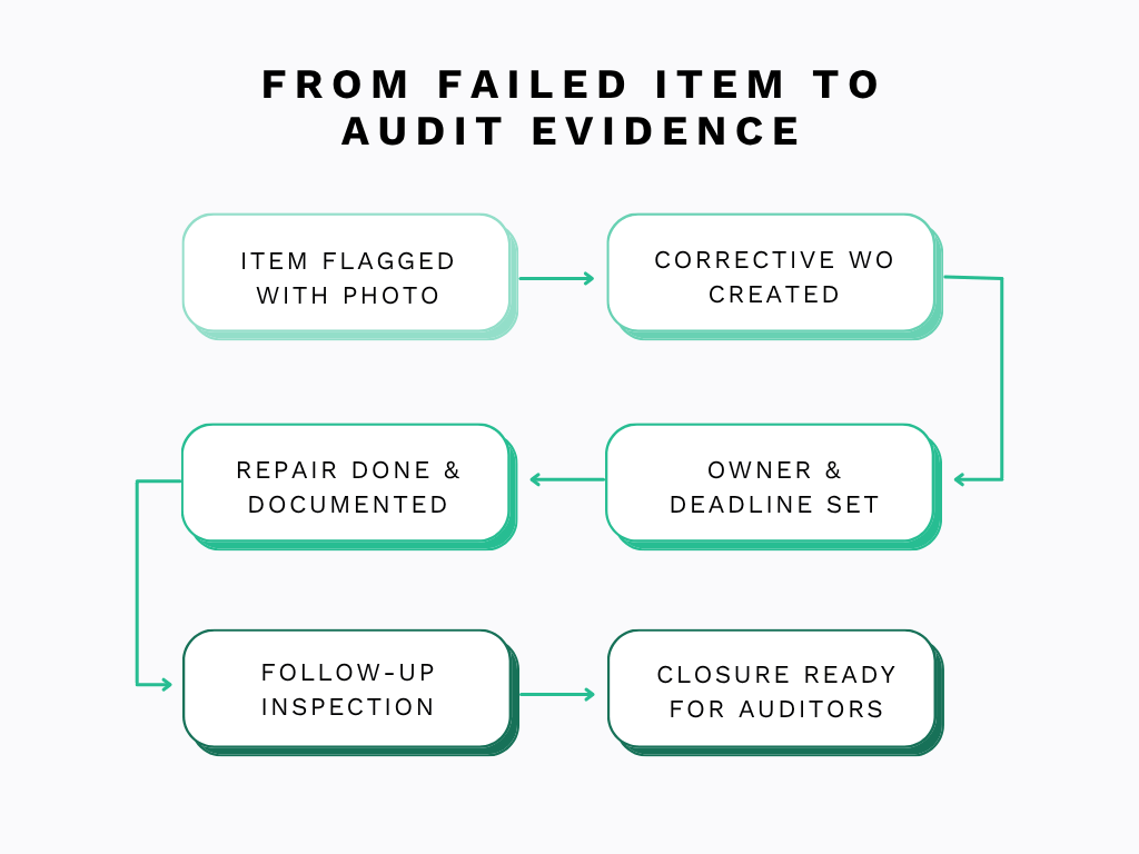 Failed inspection item becomes complete audit evidence workflow