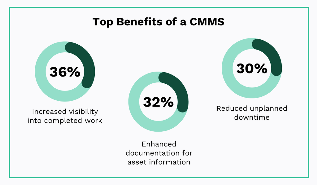 Top CMMS benefits: 36% cite increased visibility into completed work, 32% enhanced documentation for asset information, and 30% reduced unplanned downtime infographic 