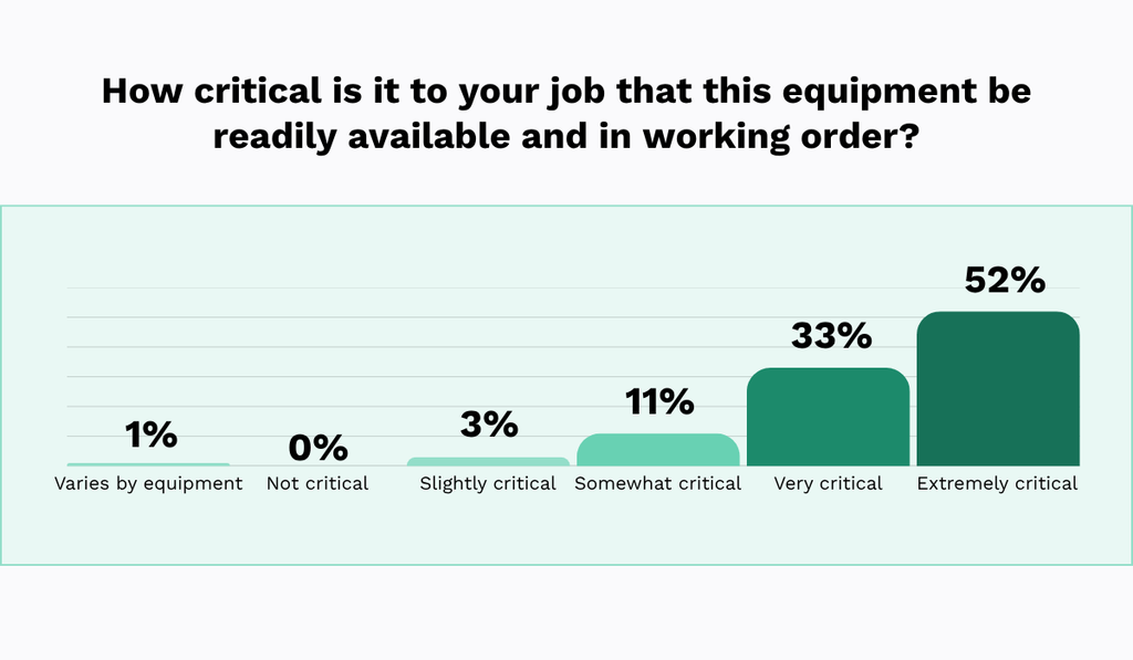 Equipment criticality to workers’ jobs: 52% rated equipment as extremely critical, 33% very critical, 11% somewhat critical, 3% slightly critical, 0% not critical, and 1% said it varies by equipment bar chart